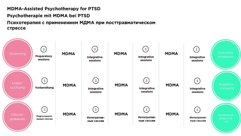 MDMA Assisted Psychotherapy for PTBS